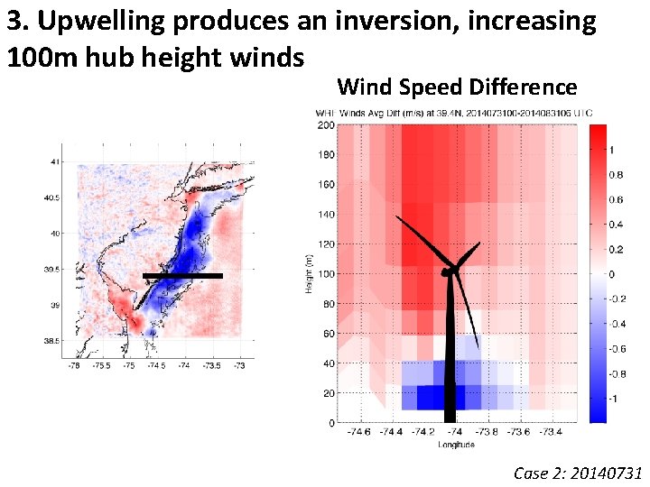 3. Upwelling produces an inversion, increasing 100 m hub height winds Wind Speed Difference