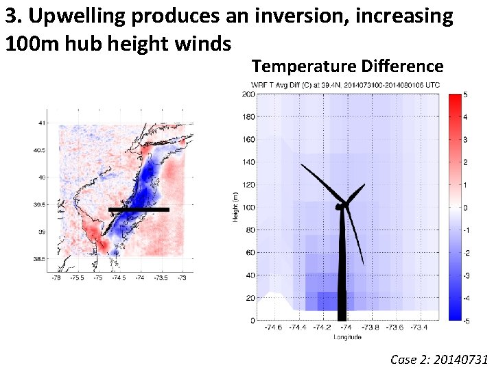 3. Upwelling produces an inversion, increasing 100 m hub height winds Temperature Difference Case