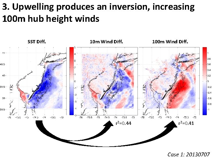 3. Upwelling produces an inversion, increasing 100 m hub height winds SST Diff. 10