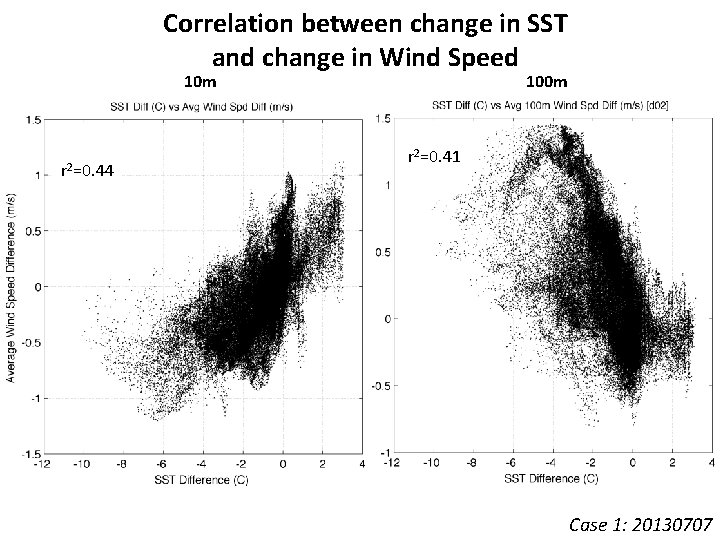 Correlation between change in SST and change in Wind Speed 10 m r 2=0.