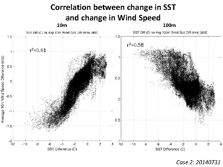 Correlation between change in SST and change in Wind Speed 10 m r 2=0.