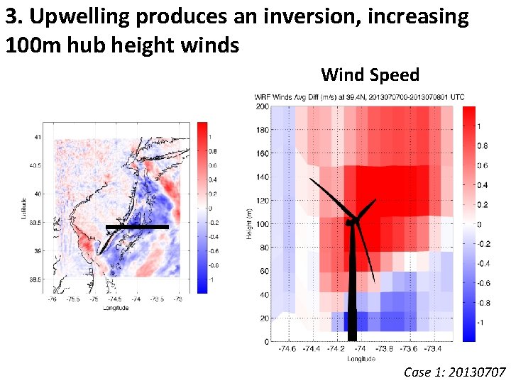 3. Upwelling produces an inversion, increasing 100 m hub height winds Wind Speed Case