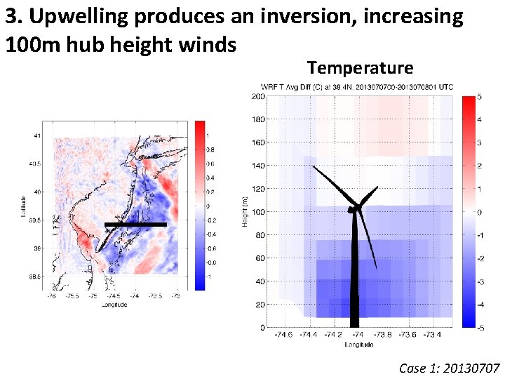 3. Upwelling produces an inversion, increasing 100 m hub height winds Temperature Case 1: