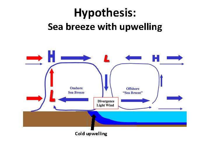Hypothesis: Sea breeze with upwelling Cold upwelling 