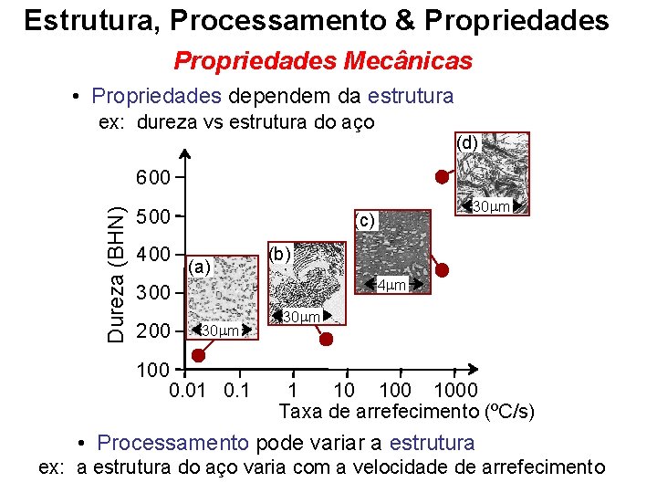 Estrutura, Processamento & Propriedades Mecânicas • Propriedades dependem da estrutura ex: dureza vs estrutura Estrutura, Processamento & Propriedades Mecânicas • Propriedades dependem da estrutura ex: dureza vs estrutura