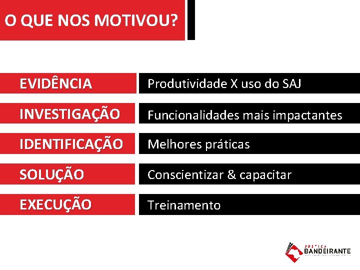 O QUE NOS MOTIVOU? EVIDÊNCIA Produtividade X uso do SAJ INVESTIGAÇÃO Funcionalidades mais impactantes