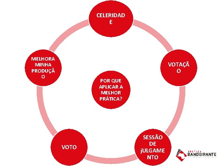 CELERIDAD E 1) Mapear o macro-funcionamento do cartório MELHORA 2) 3) VOTAÇÃ O MINHA