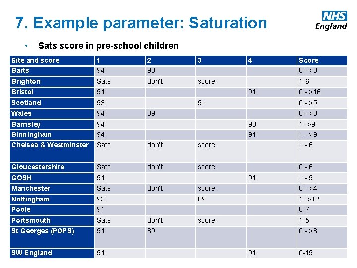 7. Example parameter: Saturation • Sats score in pre-school children Site and score 1