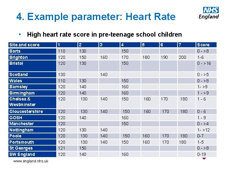 4. Example parameter: Heart Rate • High heart rate score in pre-teenage school children