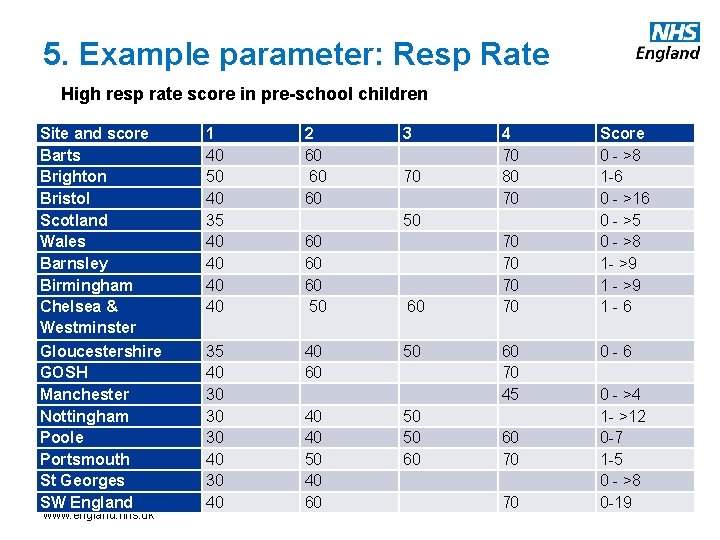 5. Example parameter: Resp Rate High resp rate score in pre-school children Site and