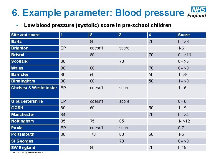 6. Example parameter: Blood pressure • Low blood pressure (systolic) score in pre-school children