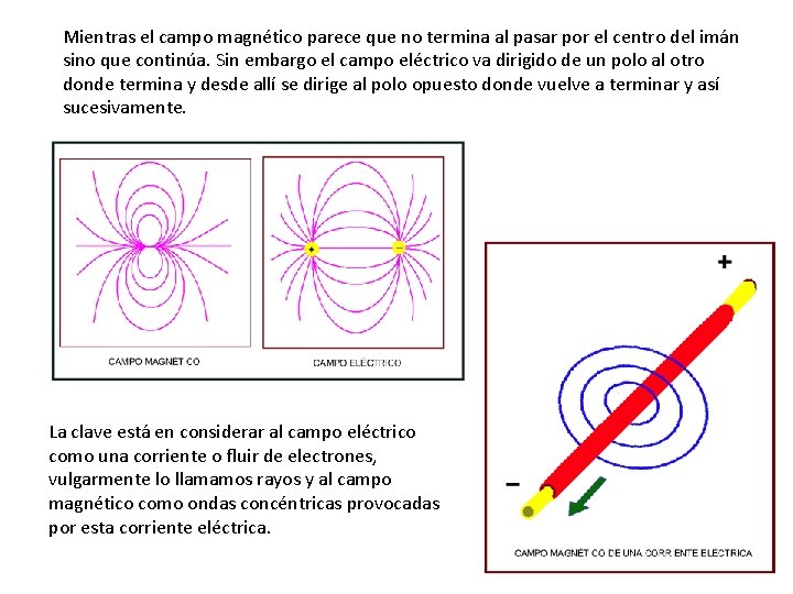Mientras el campo magnético parece que no termina al pasar por el centro del