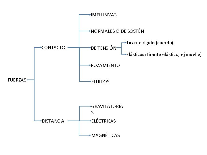 IMPULSIVAS NORMALES O DE SOSTÉN CONTACTO DE TENSIÓN ROZAMIENTO FUERZAS FLUIDOS GRAVITATORIA S DISTANCIA