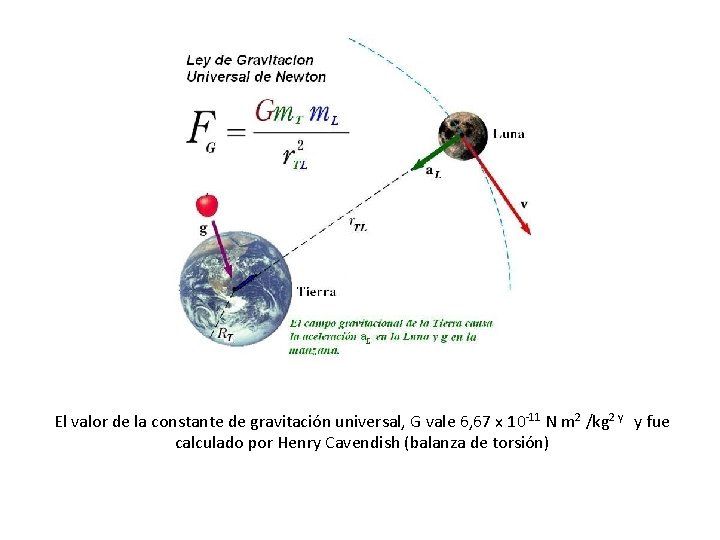 El valor de la constante de gravitación universal, G vale 6, 67 x 10