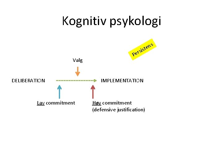 Kognitiv psykologi rs Valg DELIBERATION Lav commitment Pe s n iste IMPLEMENTATION Høy commitment