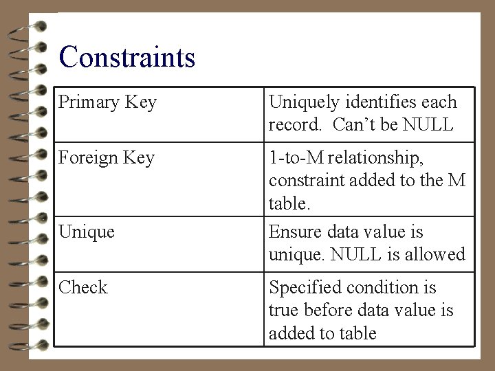 Constraints Primary Key Uniquely identifies each record. Can’t be NULL Foreign Key 1 -to-M