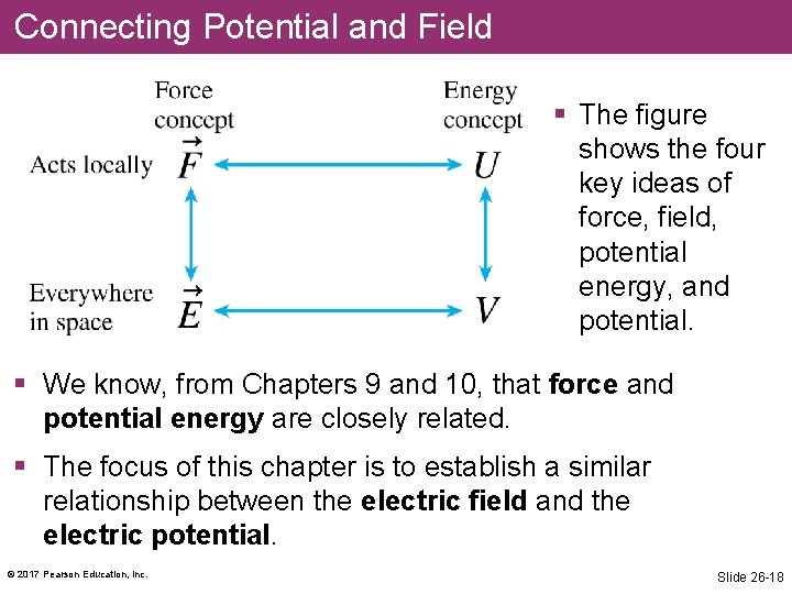 Connecting Potential and Field § The figure shows the four key ideas of force,