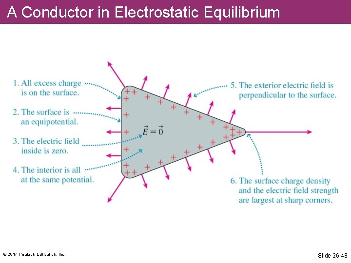 A Conductor in Electrostatic Equilibrium © 2017 Pearson Education, Inc. Slide 26 -48 