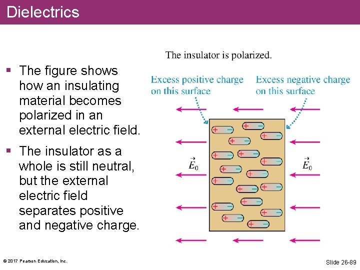 Dielectrics § The figure shows how an insulating material becomes polarized in an external