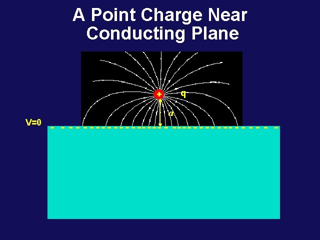 A Point Charge Near Conducting Plane q + V=0 a - - - --