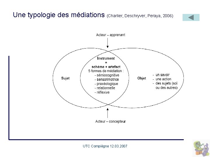 Une typologie des médiations (Charlier, Deschryver, Peraya, 2006) UTC Compiègne 12. 03. 2007 