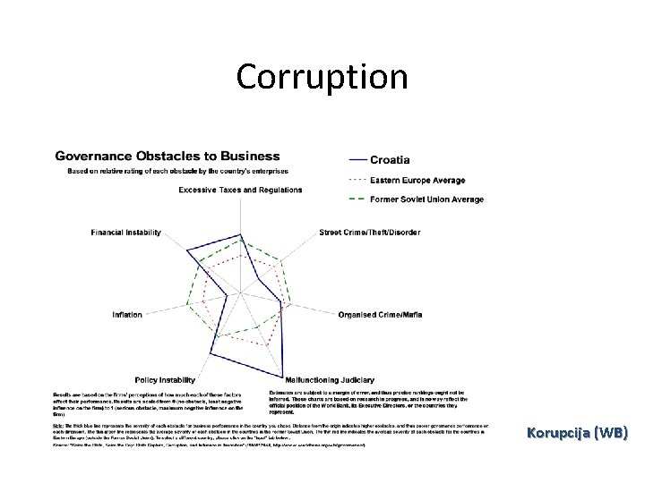 Corruption Korupcija (WB) 