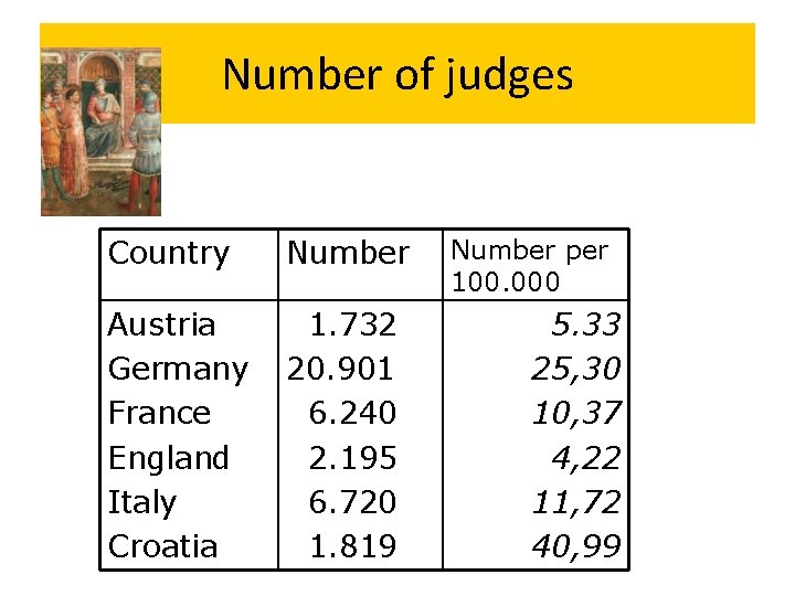 Number of judges Country Number Austria Germany France England Italy Croatia 1. 732 20.