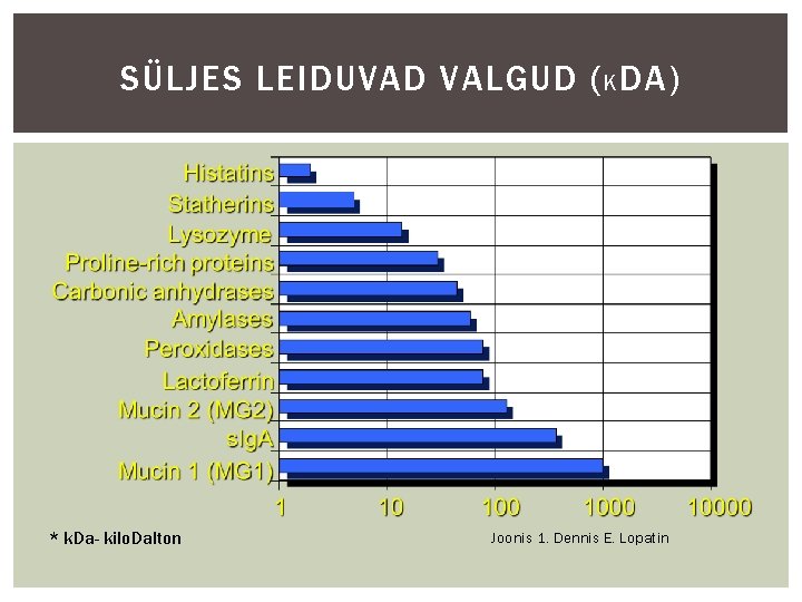 SÜLJES LEIDUVAD VALGUD ( K DA) * k. Da- kilo. Dalton Joonis 1. Dennis