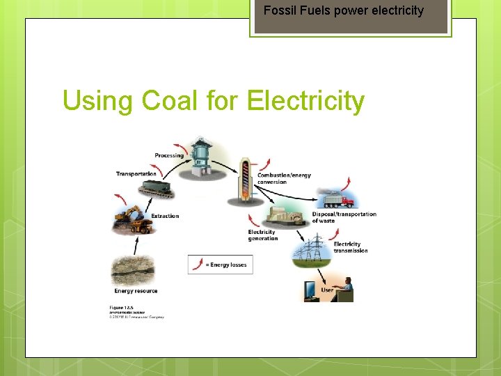 Fossil Fuels power electricity Using Coal for Electricity 