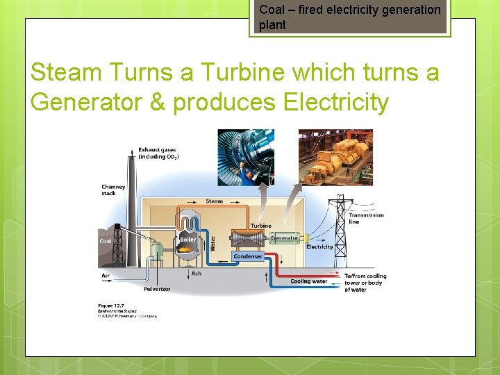 Coal – fired electricity generation plant Steam Turns a Turbine which turns a Generator