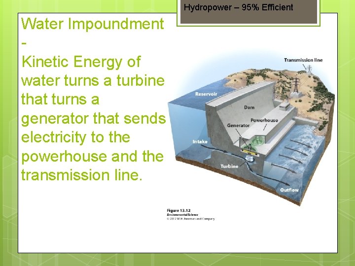 Hydropower – 95% Efficient Water Impoundment Kinetic Energy of water turns a turbine that