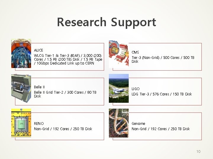 Research Support ALICE WLCG Tier-1 & Tier-3 (KIAF) / 3, 000 (200) Cores /