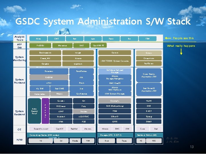 GSDC System Administration S/W Stack Analysis Tools APP SW Alice CMS Ph. EDEx System