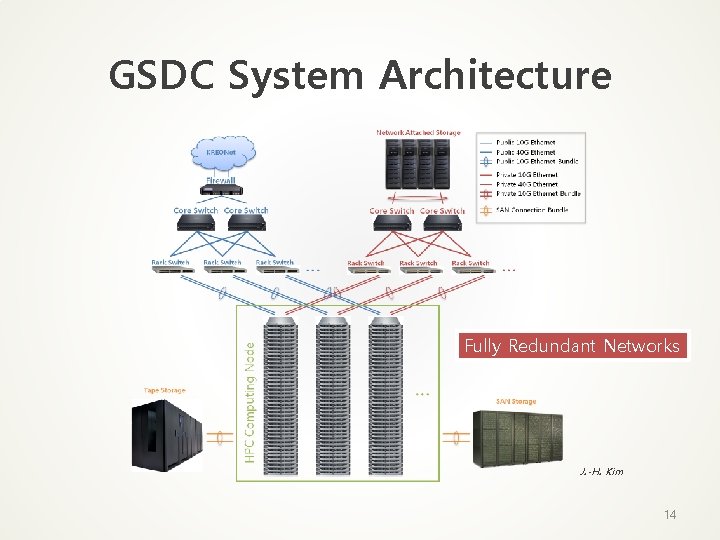 GSDC System Architecture Fully Redundant Networks J. -H. Kim 14 