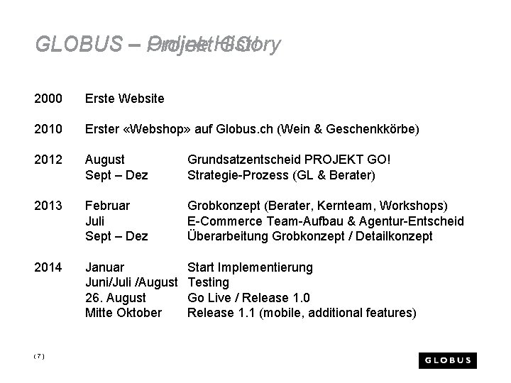 GLOBUS – Online Projekt History GO! 2000 Erste Website 2010 Erster «Webshop» auf Globus.