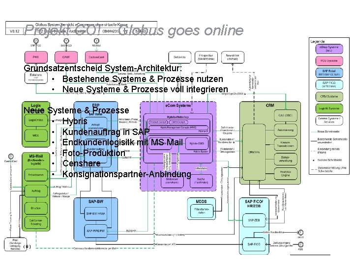 Projekt GO! – Globus goes online Grundsatzentscheid System-Architektur: • Bestehende Systeme & Prozesse nutzen