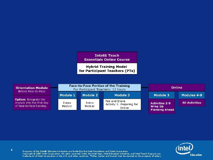 4 Programs of the Intel® Education Initiative are funded by the Intel Foundation and