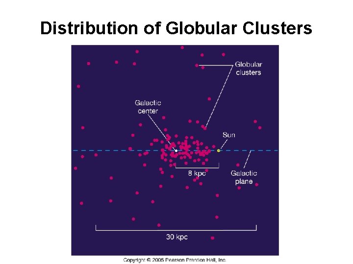 Distribution of Globular Clusters 