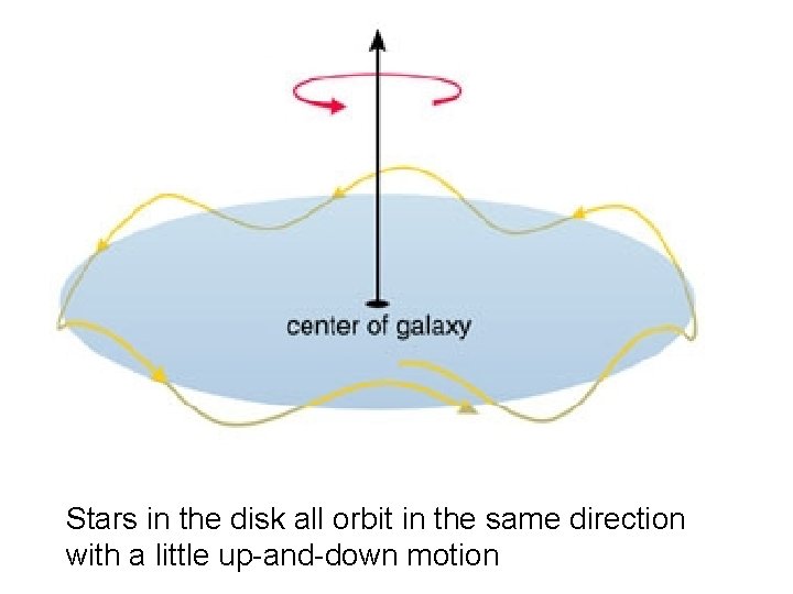 Stars in the disk all orbit in the same direction with a little up-and-down