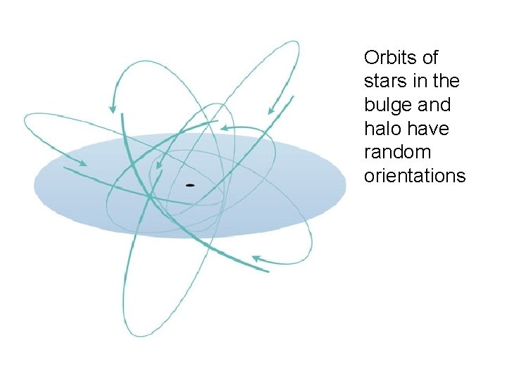 Orbits of stars in the bulge and halo have random orientations 