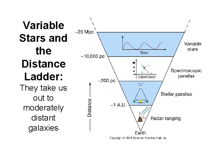 Variable Stars and the Distance Ladder: They take us out to moderately distant galaxies