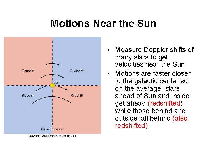 Motions Near the Sun • Measure Doppler shifts of many stars to get velocities