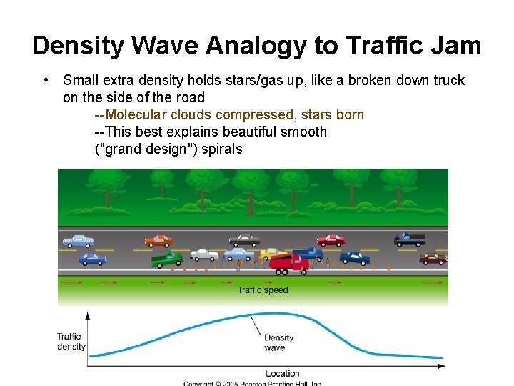 Density Wave Analogy to Traffic Jam • Small extra density holds stars/gas up, like