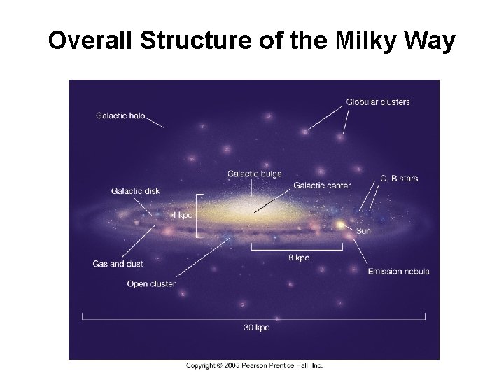 Overall Structure of the Milky Way 