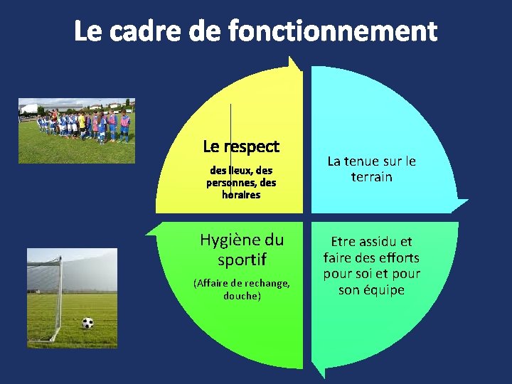 Le cadre de fonctionnement Le respect des lieux, des personnes, des horaires Hygiène du