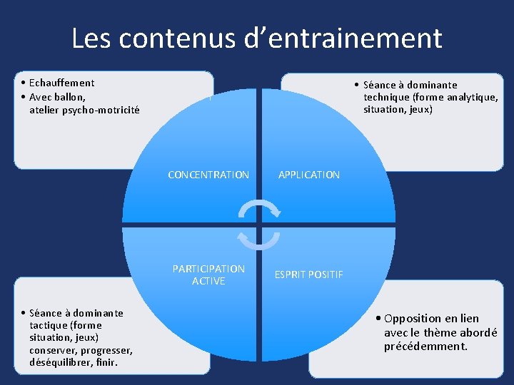 Les contenus d’entrainement • Echauffement • Avec ballon, atelier psycho-motricité • Séance à dominante Les contenus d’entrainement • Echauffement • Avec ballon, atelier psycho-motricité • Séance à dominante
