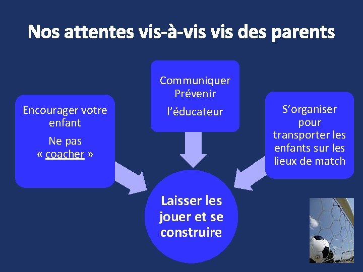 Nos attentes vis-à-vis des parents Encourager votre enfant Communiquer Prévenir l’éducateur Ne pas « Nos attentes vis-à-vis des parents Encourager votre enfant Communiquer Prévenir l’éducateur Ne pas «
