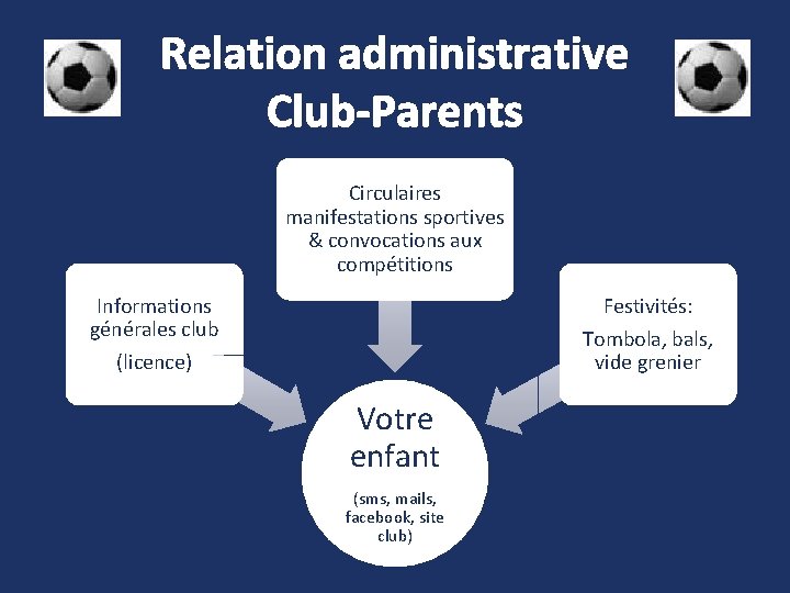 Relation administrative Club-Parents Circulaires manifestations sportives & convocations aux compétitions Festivités: Informations générales club