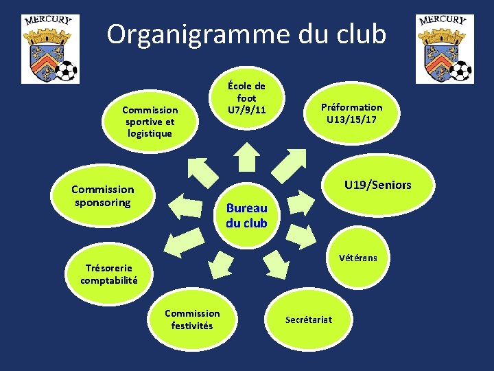 Organigramme du club Commission sportive et logistique École de foot U 7/9/11 Préformation U Organigramme du club Commission sportive et logistique École de foot U 7/9/11 Préformation U