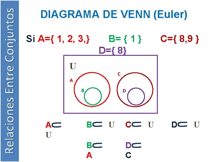 Relaciones Entre Conjuntos DIAGRAMA DE VENN (Euler) Si A={ 1, 2, 3, } B=